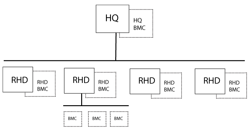 organigram